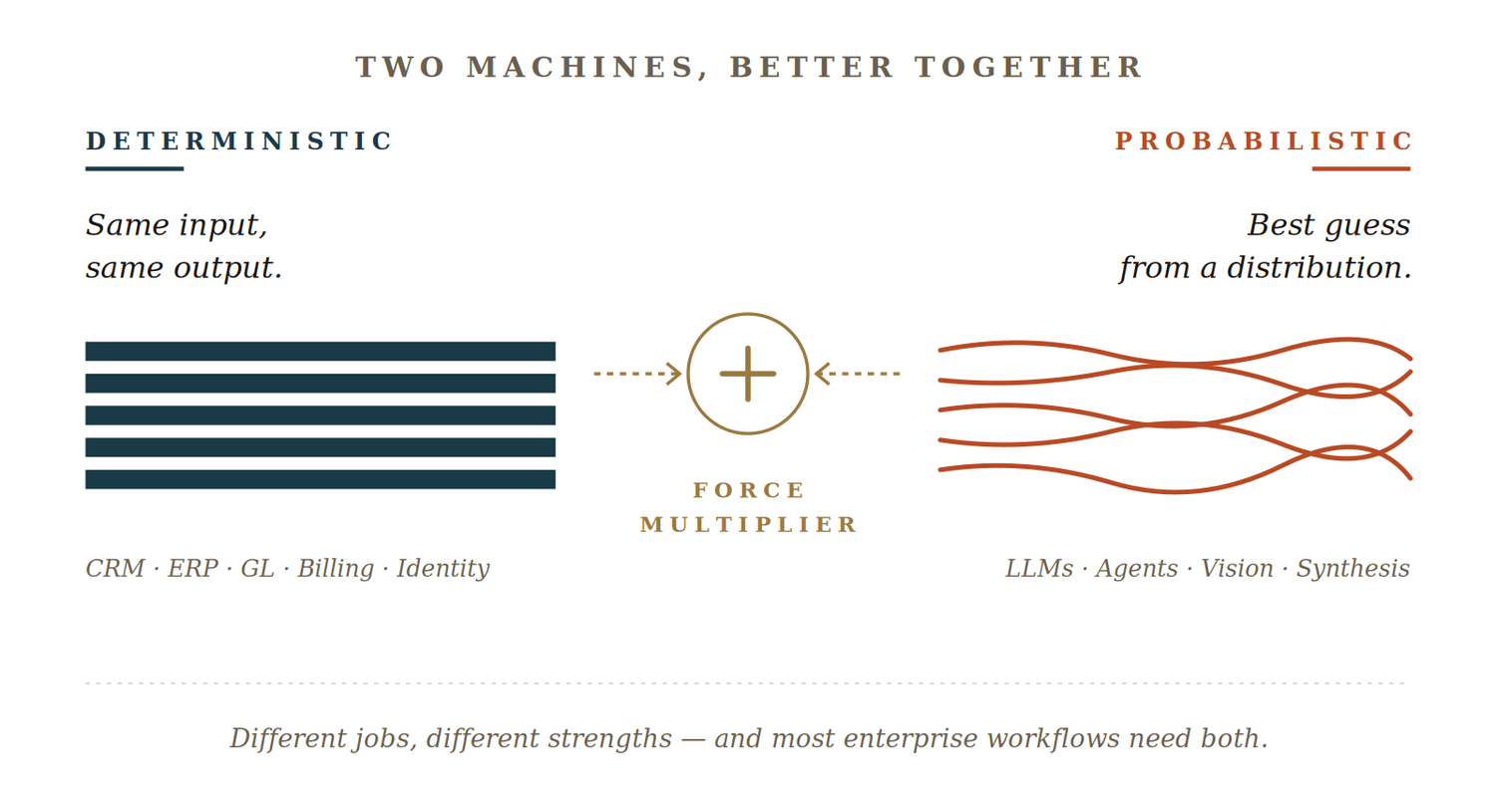 Deterministic and probabilistic systems work better together