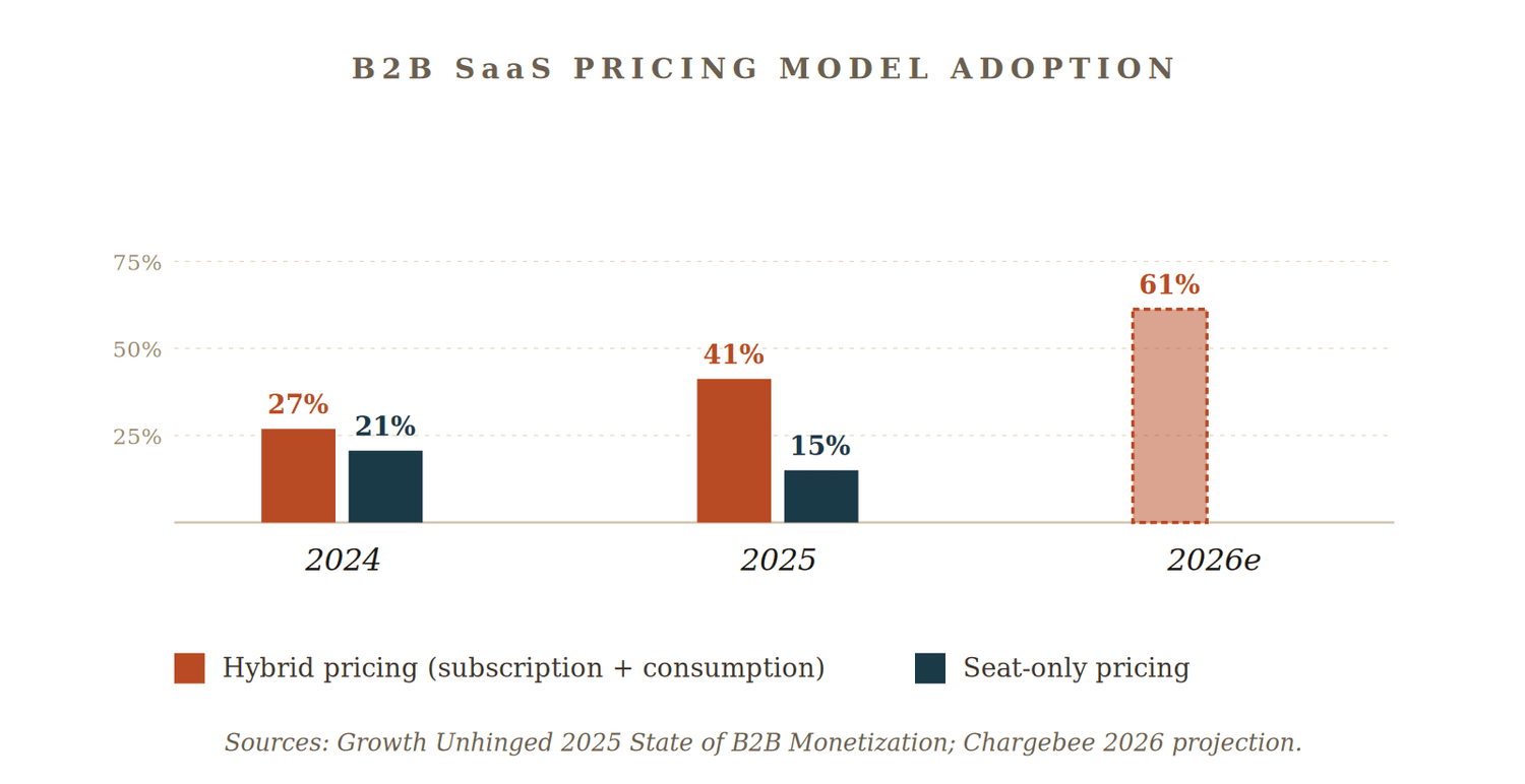 Pricing shift