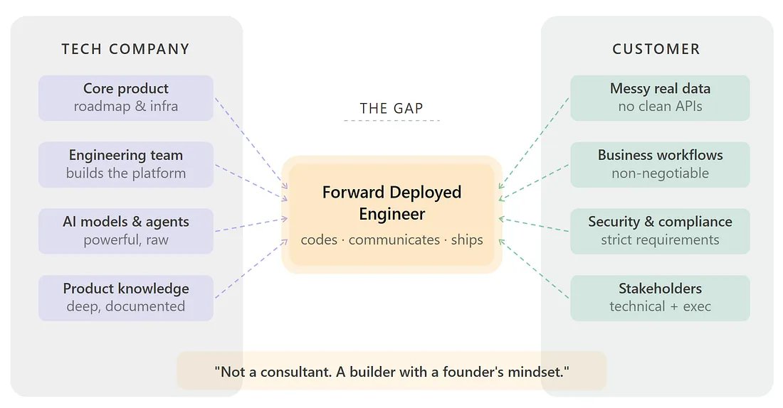 Forward Deployed Engineer: the bridge between tech company and customer