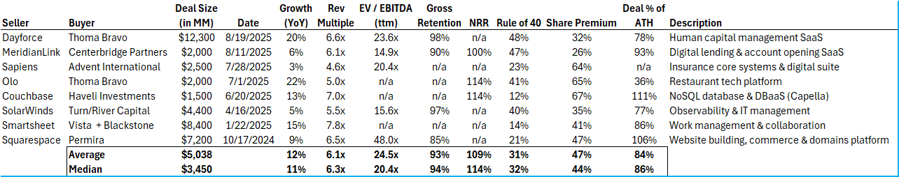 SaaS take-privates analysis
