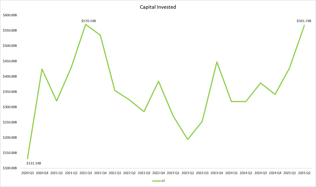 Capital invested