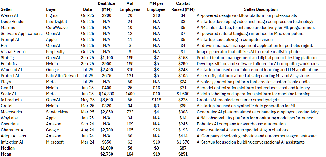 AI acquihire comparables